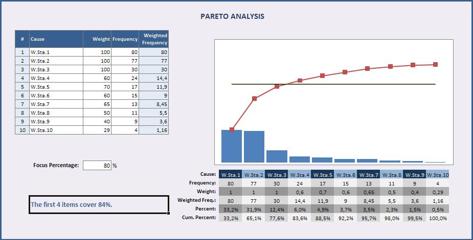 Weighted Pareto Chart